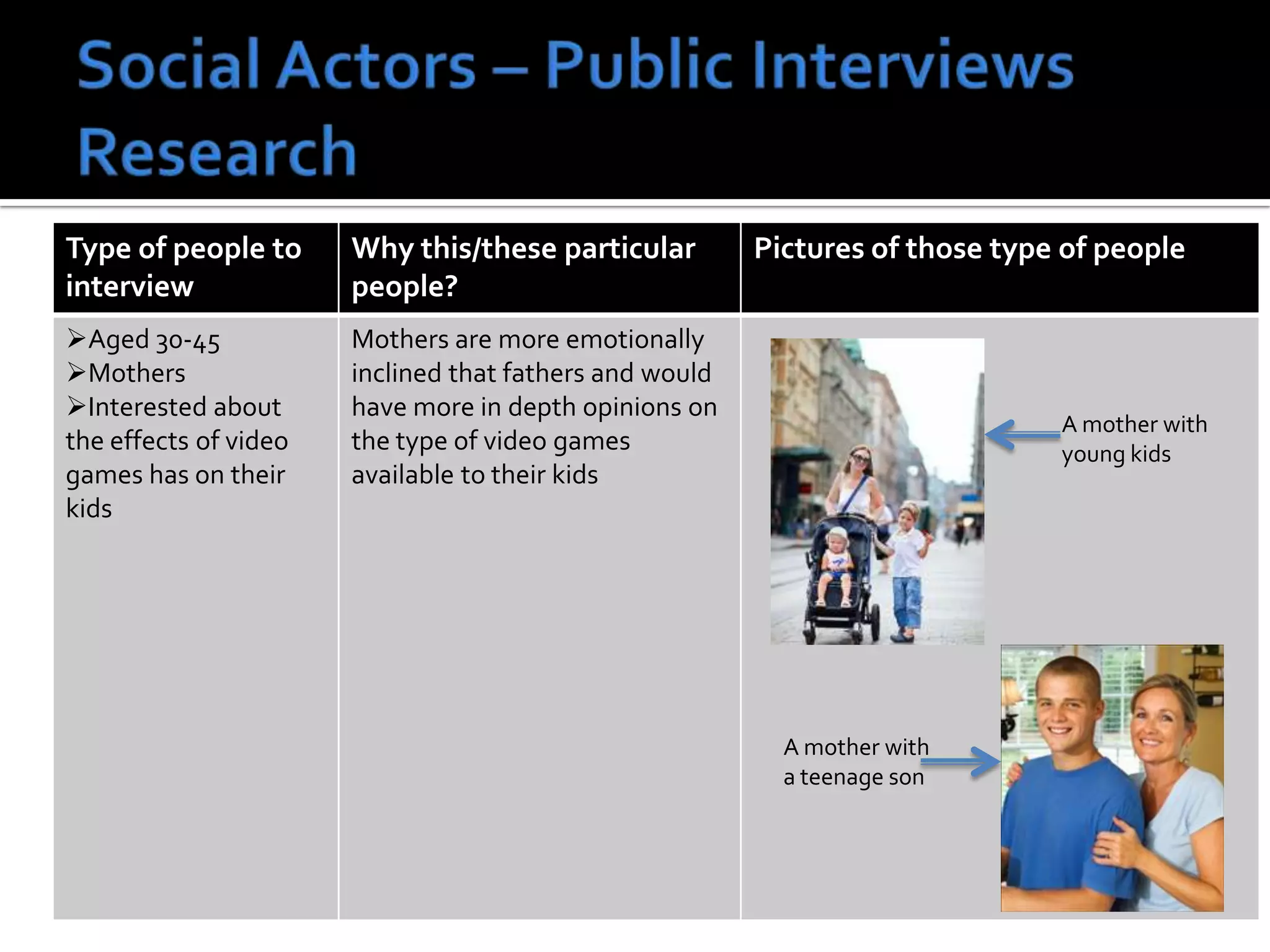 Type of people to
interview
Why this/these particular
people?
Pictures of those type of people
Aged 30-45
Mothers
Interested about
the effects of video
games has on their
kids
Mothers are more emotionally
inclined that fathers and would
have more in depth opinions on
the type of video games
available to their kids
A mother with
young kids
A mother with
a teenage son
 
