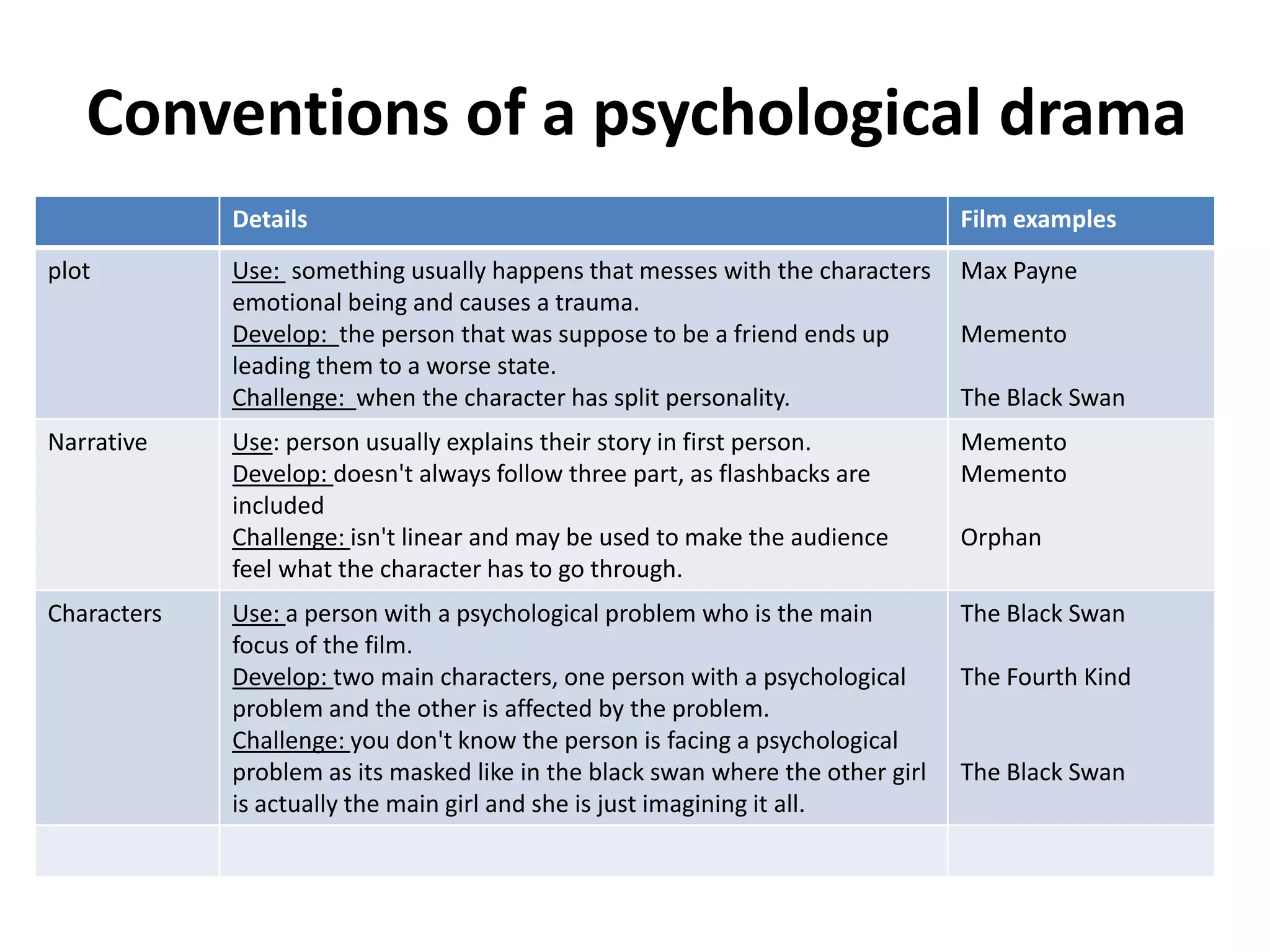 Conventions of a psychological drama
Details
plot

Narrative

Characters

Film examples

Use: something usually happens that messes with the characters
emotional being and causes a trauma.
Develop: the person that was suppose to be a friend ends up
leading them to a worse state.
Challenge: when the character has split personality.

Max Payne

Use: person usually explains their story in first person.
Develop: doesn't always follow three part, as flashbacks are
included
Challenge: isn't linear and may be used to make the audience
feel what the character has to go through.

Memento
Memento

Use: a person with a psychological problem who is the main
focus of the film.
Develop: two main characters, one person with a psychological
problem and the other is affected by the problem.
Challenge: you don't know the person is facing a psychological
problem as its masked like in the black swan where the other girl
is actually the main girl and she is just imagining it all.

The Black Swan

Memento
The Black Swan

Orphan

The Fourth Kind

The Black Swan

 