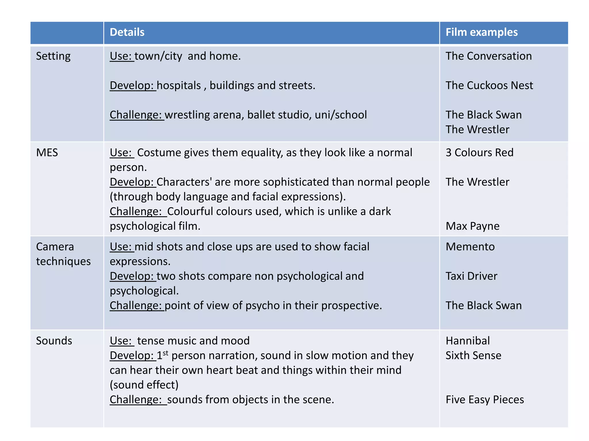 Details

Camera
techniques

Sounds

The Conversation
The Cuckoos Nest

Challenge: wrestling arena, ballet studio, uni/school
MES

Use: town/city and home.
Develop: hospitals , buildings and streets.

Setting

Film examples

The Black Swan
The Wrestler

Use: Costume gives them equality, as they look like a normal
person.
Develop: Characters' are more sophisticated than normal people
(through body language and facial expressions).
Challenge: Colourful colours used, which is unlike a dark
psychological film.

3 Colours Red

Use: mid shots and close ups are used to show facial
expressions.
Develop: two shots compare non psychological and
psychological.
Challenge: point of view of psycho in their prospective.

Memento

Use: tense music and mood
Develop: 1st person narration, sound in slow motion and they
can hear their own heart beat and things within their mind
(sound effect)
Challenge: sounds from objects in the scene.

Hannibal
Sixth Sense

The Wrestler

Max Payne

Taxi Driver
The Black Swan

Five Easy Pieces

 