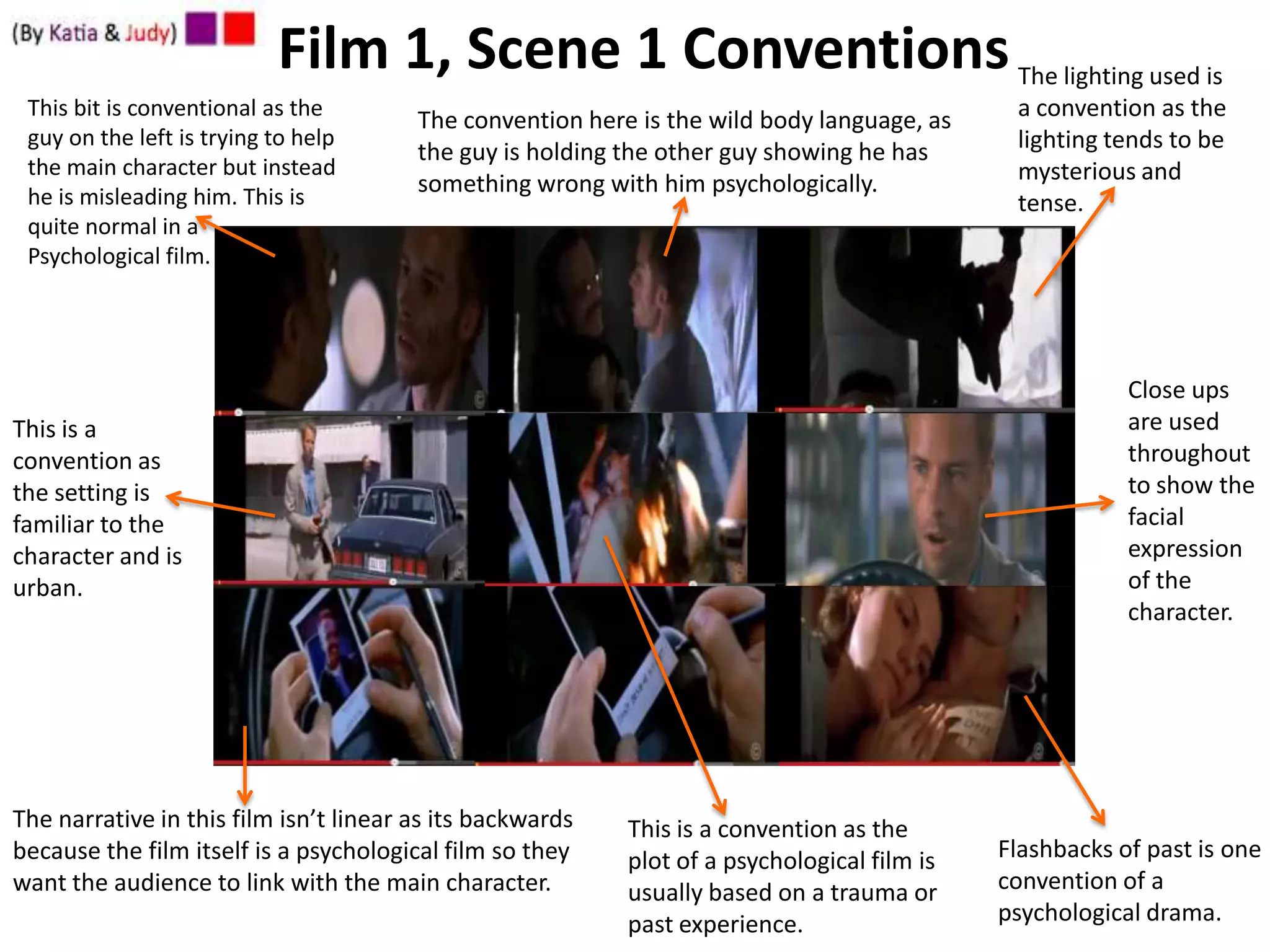 Film 1, Scene 1 Conventions The lighting used is
This bit is conventional as the
guy on the left is trying to help
the main character but instead
he is misleading him. This is
quite normal in a
Psychological film.

The convention here is the wild body language, as
the guy is holding the other guy showing he has
something wrong with him psychologically.

Close ups
are used
throughout
to show the
facial
expression
of the
character.

This is a
convention as
the setting is
familiar to the
character and is
urban.

The narrative in this film isn’t linear as its backwards
because the film itself is a psychological film so they
want the audience to link with the main character.

a convention as the
lighting tends to be
mysterious and
tense.

This is a convention as the
plot of a psychological film is
usually based on a trauma or
past experience.

Flashbacks of past is one
convention of a
psychological drama.

 