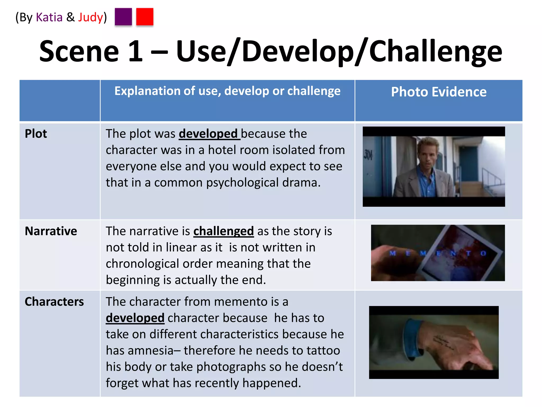 (By Katia & Judy)

Scene 1 – Use/Develop/Challenge
Explanation of use, develop or challenge
Plot

The plot was developed because the
character was in a hotel room isolated from
everyone else and you would expect to see
that in a common psychological drama.

Narrative

The narrative is challenged as the story is
not told in linear as it is not written in
chronological order meaning that the
beginning is actually the end.

Characters

The character from memento is a
developed character because he has to
take on different characteristics because he
has amnesia– therefore he needs to tattoo
his body or take photographs so he doesn’t
forget what has recently happened.

Photo Evidence

 