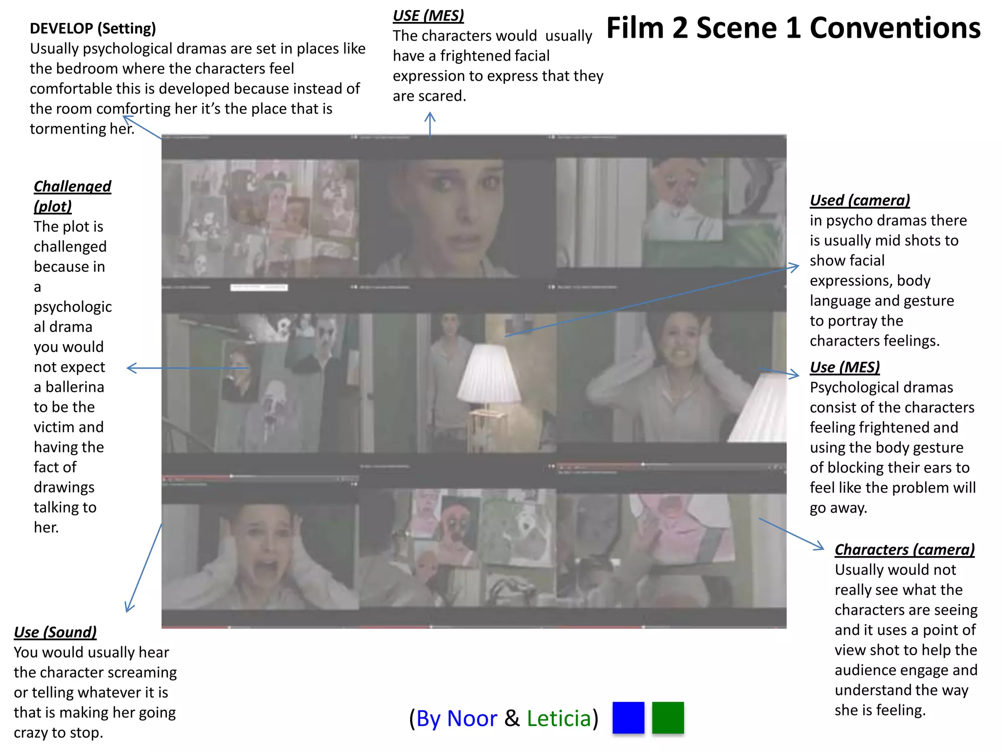 DEVELOP (Setting)
Usually psychological dramas are set in places like
the bedroom where the characters feel
comfortable this is developed because instead of
the room comforting her it’s the place that is
tormenting her.

USE (MES)
The characters would usually
have a frightened facial
expression to express that they
are scared.

Challenged
(plot)
The plot is
challenged
because in
a
psychologic
al drama
you would
not expect
a ballerina
to be the
victim and
having the
fact of
drawings
talking to
her.

Use (Sound)
You would usually hear
the character screaming
or telling whatever it is
that is making her going
crazy to stop.

Film 2 Scene 1 Conventions

Used (camera)
in psycho dramas there
is usually mid shots to
show facial
expressions, body
language and gesture
to portray the
characters feelings.
Use (MES)
Psychological dramas
consist of the characters
feeling frightened and
using the body gesture
of blocking their ears to
feel like the problem will
go away.

(By Noor & Leticia)

Characters (camera)
Usually would not
really see what the
characters are seeing
and it uses a point of
view shot to help the
audience engage and
understand the way
she is feeling.

 