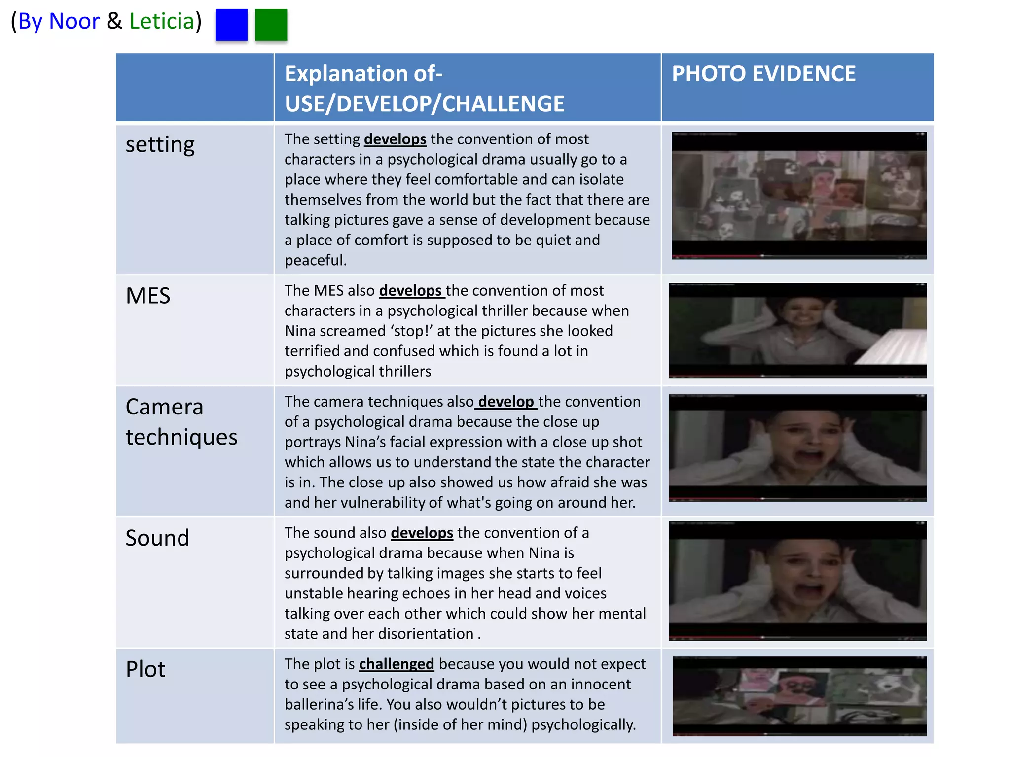 (By Noor & Leticia)
Explanation ofUSE/DEVELOP/CHALLENGE
setting

The setting develops the convention of most
characters in a psychological drama usually go to a
place where they feel comfortable and can isolate
themselves from the world but the fact that there are
talking pictures gave a sense of development because
a place of comfort is supposed to be quiet and
peaceful.

MES

The MES also develops the convention of most
characters in a psychological thriller because when
Nina screamed ‘stop!’ at the pictures she looked
terrified and confused which is found a lot in
psychological thrillers

Camera
techniques

The camera techniques also develop the convention
of a psychological drama because the close up
portrays Nina’s facial expression with a close up shot
which allows us to understand the state the character
is in. The close up also showed us how afraid she was
and her vulnerability of what's going on around her.

Sound

The sound also develops the convention of a
psychological drama because when Nina is
surrounded by talking images she starts to feel
unstable hearing echoes in her head and voices
talking over each other which could show her mental
state and her disorientation .

Plot

The plot is challenged because you would not expect
to see a psychological drama based on an innocent
ballerina’s life. You also wouldn’t pictures to be
speaking to her (inside of her mind) psychologically.

PHOTO EVIDENCE

 