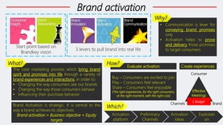 [Assignment 14.1][Brand Activation] Hung Van | PDF