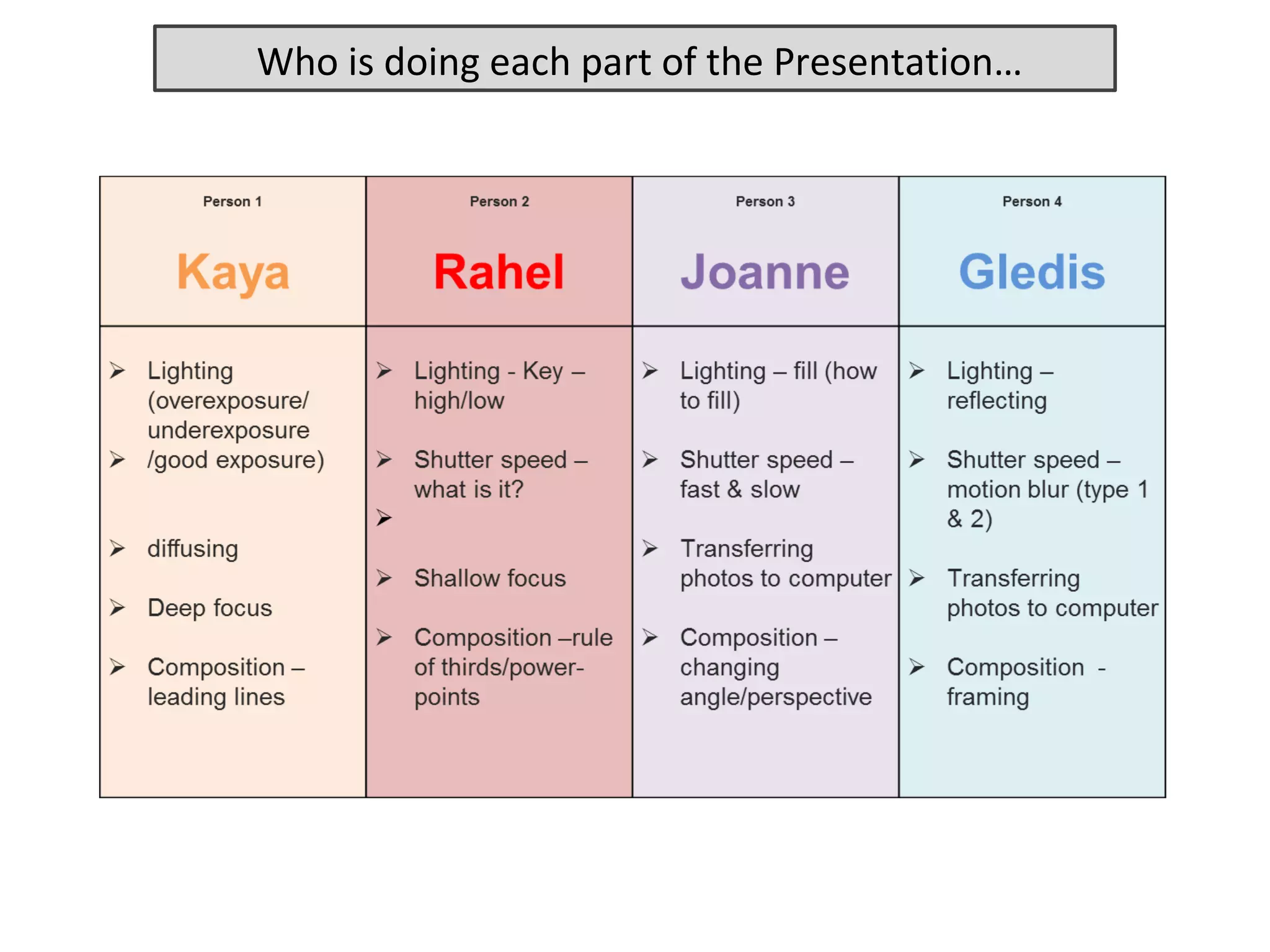 Who is doing each part of the Presentation…
 
