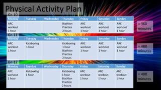 Monday Tuesday Wednesday Thursday Friday Saturday Sunday
ARC
workout
1 hour
Biathlon
Practice
2 hours
ARC
workout
1 hour
ARC
workout
1 hour
ARC
workout
1 hour
Physical Activity PlanGr. 10
= 360
minutes
Monday Tuesday Wednesday Thursday Friday Saturday Sunday
ARC
workout
1 hour
Kickboxing
1 hour
Kickboxing
1 hour
Biathlon
Practice
2 hours
ARC
workout
1 hour
ARC
workout
1 hour
ARC
workout
1 hour
Gr. 11
Monday Tuesday Wednesday Thursday Friday Saturday Sunday
ARC
workout
1 hour
Kickboxing
1 hour
Kickboxing
1 hour
Biathlon
Practice
2 hours
ARC
workout
1 hour
ARC
workout
1 hour
ARC
workout
1 hour
Gr. 12
= 480
minutes
= 480
minutes
 