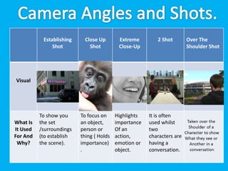 Establishing     Close Up       Extreme        2 Shot        Over The
               Shot           Shot         Close-Up                     Shoulder Shot




Visual




          To show you     To focus on     Highlights   It is often
What Is   the set         an object,      importance   used whilst
It Used   /surroundings   person or       Of an        two
For And   (to establish   thing ( Holds   action,      characters are
 Why?     the scene).     importance)     emotion or   having a
                          .               object.      conversation.
 