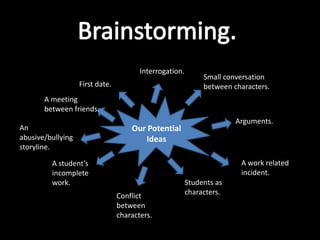 Interrogation.
                                                              Small conversation
                   First date.                                between characters.
       A meeting
       between friends.
                                                                       Arguments.
An                                   Our Potential
abusive/bullying                        Ideas
storyline.

         A student’s                                                    A work related
         incomplete                                                     incident.
         work.                                           Students as
                                 Conflict                characters.
                                 between
                                 characters.
 