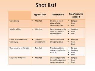 Shot list!
                                 Type of shot       Description                Prop/costume
                                                                                  needed
Gia is talking               •   Mid shot        Gia talks to Sanel        •    Bangles
                                                 about what's              •    Jeans
                                                 happening to her          •    shirt

Sanel is talking             •   Mid shot        Sanel is talking to Gia   •    Necklace
                                                 trying to convince        •    Jeans
                                                 her its not true          •    shirt


Sanels reaction to what      •   Over the        We see Sanel from         •    Necklace
Gia’s saying                     shoulder shot   Gia's perspective         •    Jeans
                                                                           •    Shirt

They converse at the table   •   Two shot        They both sit there       •    Bangles
                                                 talking to each other     •    Necklace
                                                 about it                  •    Jeans
                                                                           •    Shirt
Gia points at the wall       •   Mid shot        Gia scared points to      •    Bangles
                                                 the wall because she      •    Jeans
                                                 can see something         •    Shirt
 