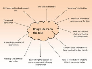 Two shot at the table
Girl keeps looking back around                                            Something's behind her
              her


                                                                              Match on action shot
Things walk                                                                  when opening the door
behind her


                                      Rough Idea’s on
                                                                                 Over the shoulder
                                      the task                                   shot when having
                                                                                 the conversation

Scared/frightened facial
      expressions
                                                                     Extreme close up shot of her
                                                                     hand turning the door handle



 Close up shot of facial
                                  Establishing the location by      Talks to friend about what she
      expression
                                 camera movement following             think is happening to her
                                         the character
 