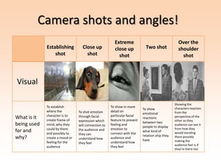 Camera shots and angles!
                                                       Extreme                                   Over the
             Establishing         Close up             close up             Two shot             shoulder
                 shot               shot                 shot                                      shot



Visual

                                                                                               Showing the
             To establish                            To show in more                           characters reaction
                                                                          To show
             where the          To shot emotion      detail on                                 from the
                                                                          emotional
             character is to    through facial       particular facial
What is it   create frame of                         feature to present
                                                                          reactions            perspective of the
                                                                                               other so they
                                expression which                          between two
being used   mind, why they     will connection to   feeling and
                                                                          people to display
                                                                                               audience can see it
             could by there     the audience and     emotion to                                from how they
for and      and possibly to                         connect with the
                                                                          what kind of         would standing
                                they can                                  relation ship they
why?         create a mood or   understand how       audience and
                                                                          have
                                                                                               there possibly
             feeling for the                         understand how                            making the
                                they feel
                                                                                               audience feel is if
             audience                                they feel
                                                                                               they’re there too
 
