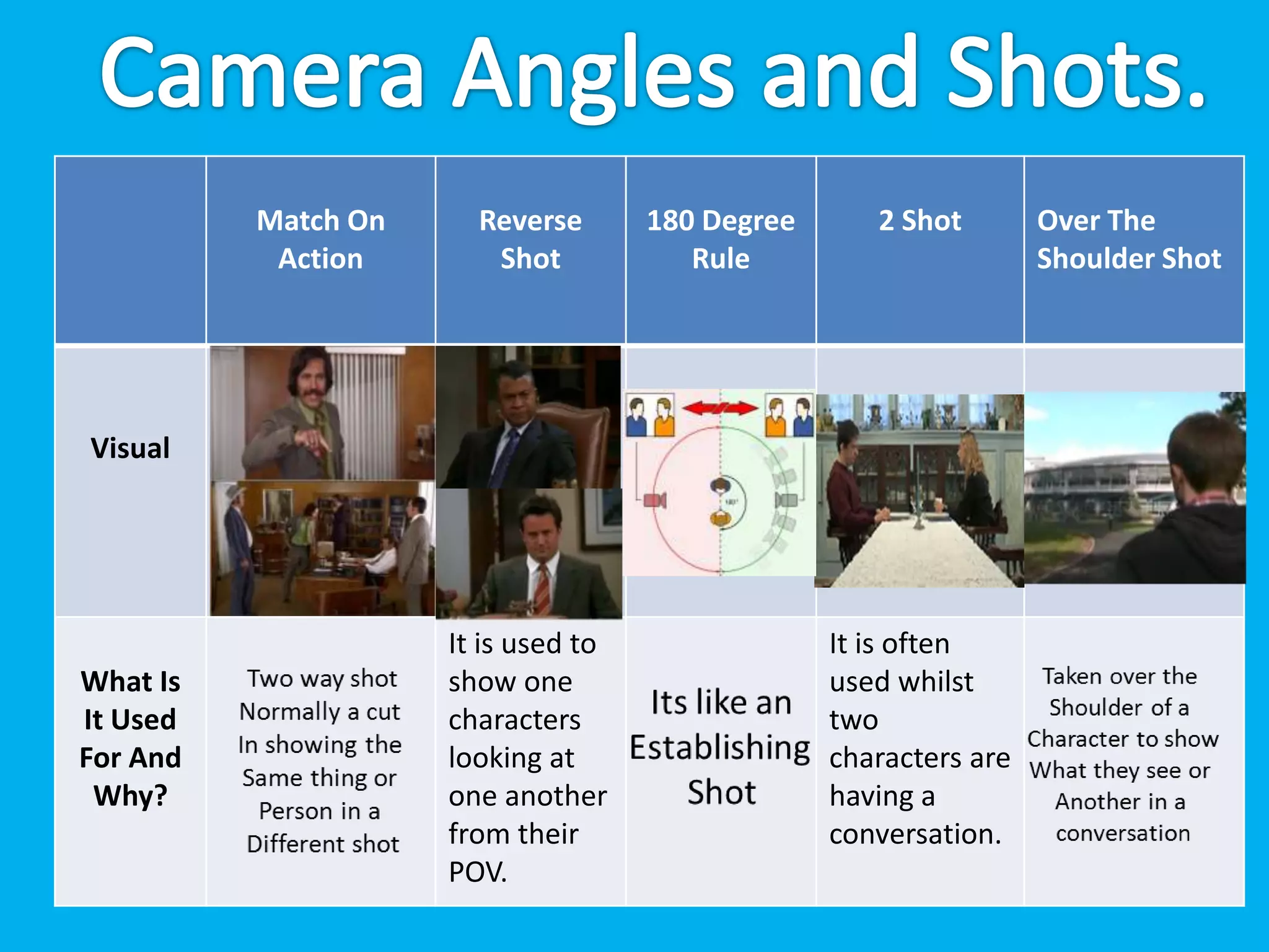 Match On     Reverse       180 Degree      2 Shot        Over The
           Action       Shot            Rule                       Shoulder Shot




Visual




                     It is used to                It is often
What Is              show one                     used whilst
It Used              characters                   two
For And              looking at                   characters are
 Why?                one another                  having a
                     from their                   conversation.
                     POV.
 