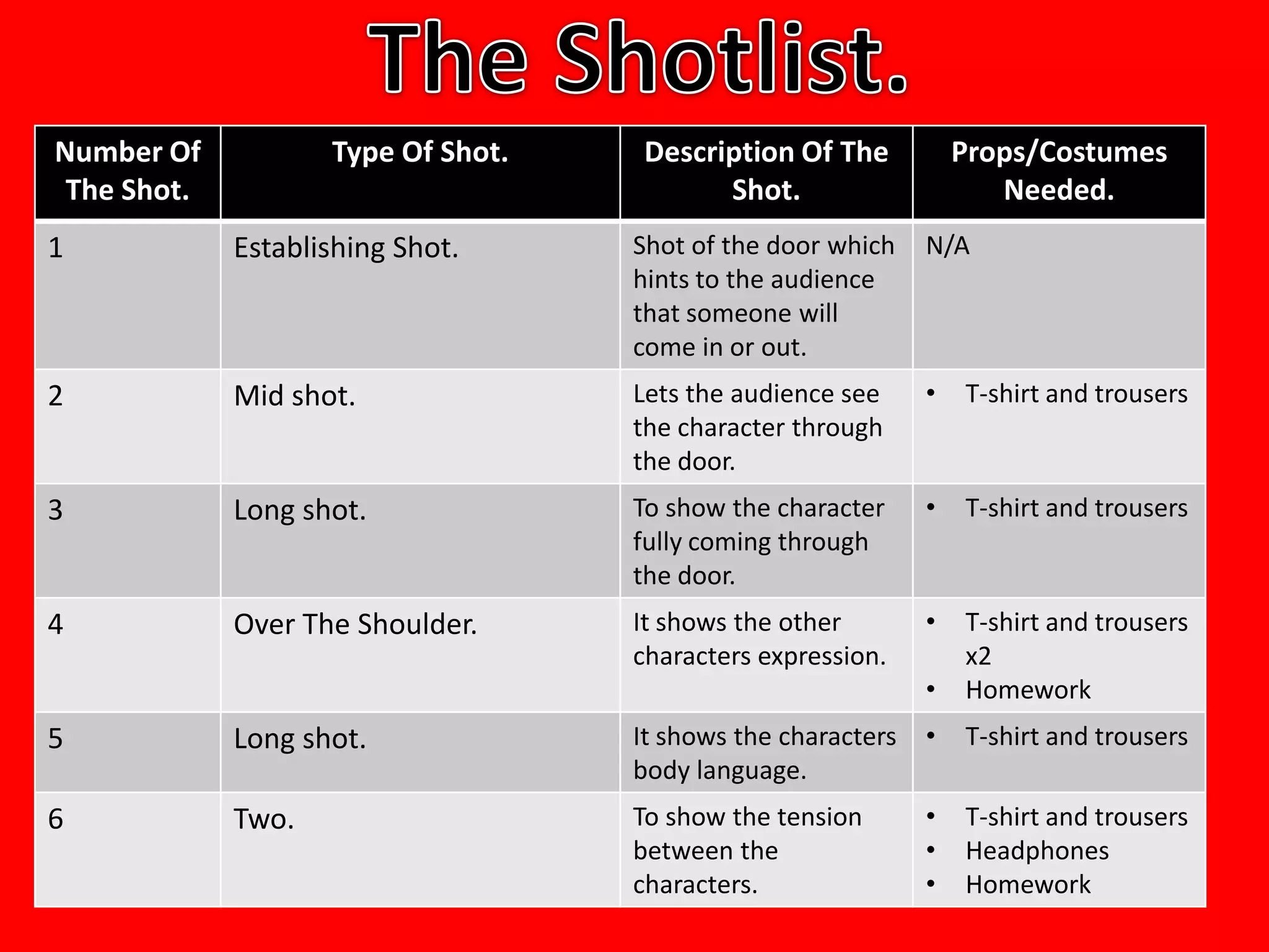 Number Of           Type Of Shot.   Description Of The            Props/Costumes
 The Shot.                                Shot.                      Needed.
1            Establishing Shot.     Shot of the door which    N/A
                                    hints to the audience
                                    that someone will
                                    come in or out.
2            Mid shot.              Lets the audience see     •   T-shirt and trousers
                                    the character through
                                    the door.
3            Long shot.             To show the character     •   T-shirt and trousers
                                    fully coming through
                                    the door.
4            Over The Shoulder.     It shows the other        •   T-shirt and trousers
                                    characters expression.        x2
                                                              •   Homework
5            Long shot.             It shows the characters   •   T-shirt and trousers
                                    body language.
6            Two.                   To show the tension       •   T-shirt and trousers
                                    between the               •   Headphones
                                    characters.               •   Homework
 