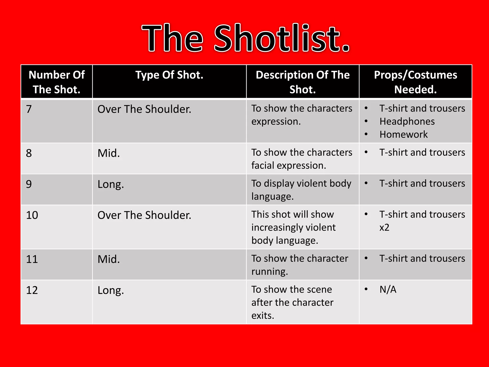 Number Of            Type Of Shot.    Description Of The           Props/Costumes
 The Shot.                                  Shot.                     Needed.
7            Over The Shoulder.      To show the characters    •   T-shirt and trousers
                                     expression.               •   Headphones
                                                               •   Homework
8            Mid.                    To show the characters    •   T-shirt and trousers
                                     facial expression.
9            Long.                   To display violent body   •   T-shirt and trousers
                                     language.
10           Over The Shoulder.      This shot will show       •   T-shirt and trousers
                                     increasingly violent          x2
                                     body language.
11           Mid.                    To show the character     •   T-shirt and trousers
                                     running.
12           Long.                   To show the scene         •   N/A
                                     after the character
                                     exits.
 