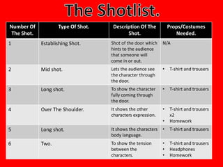 Number Of           Type Of Shot.   Description Of The            Props/Costumes
 The Shot.                                Shot.                      Needed.
1            Establishing Shot.     Shot of the door which    N/A
                                    hints to the audience
                                    that someone will
                                    come in or out.
2            Mid shot.              Lets the audience see     •   T-shirt and trousers
                                    the character through
                                    the door.
3            Long shot.             To show the character     •   T-shirt and trousers
                                    fully coming through
                                    the door.
4            Over The Shoulder.     It shows the other        •   T-shirt and trousers
                                    characters expression.        x2
                                                              •   Homework
5            Long shot.             It shows the characters   •   T-shirt and trousers
                                    body language.
6            Two.                   To show the tension       •   T-shirt and trousers
                                    between the               •   Headphones
                                    characters.               •   Homework
 