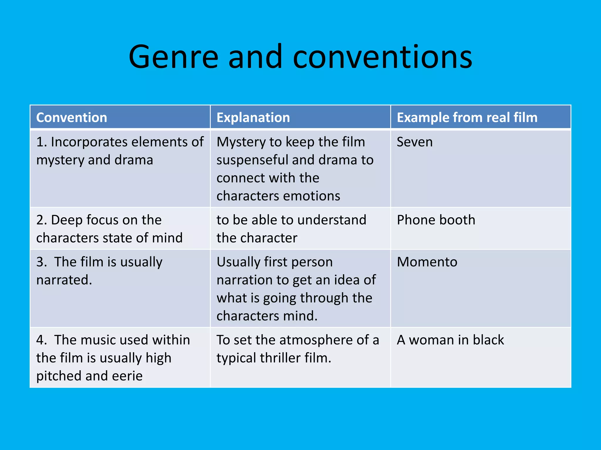 Genre and conventions
Convention                 Explanation                   Example from real film
1. Incorporates elements of Mystery to keep the film     Seven
mystery and drama           suspenseful and drama to
                            connect with the
                            characters emotions
2. Deep focus on the       to be able to understand      Phone booth
characters state of mind   the character
3. The film is usually     Usually first person          Momento
narrated.                  narration to get an idea of
                           what is going through the
                           characters mind.
4. The music used within   To set the atmosphere of a    A woman in black
the film is usually high   typical thriller film.
pitched and eerie
 