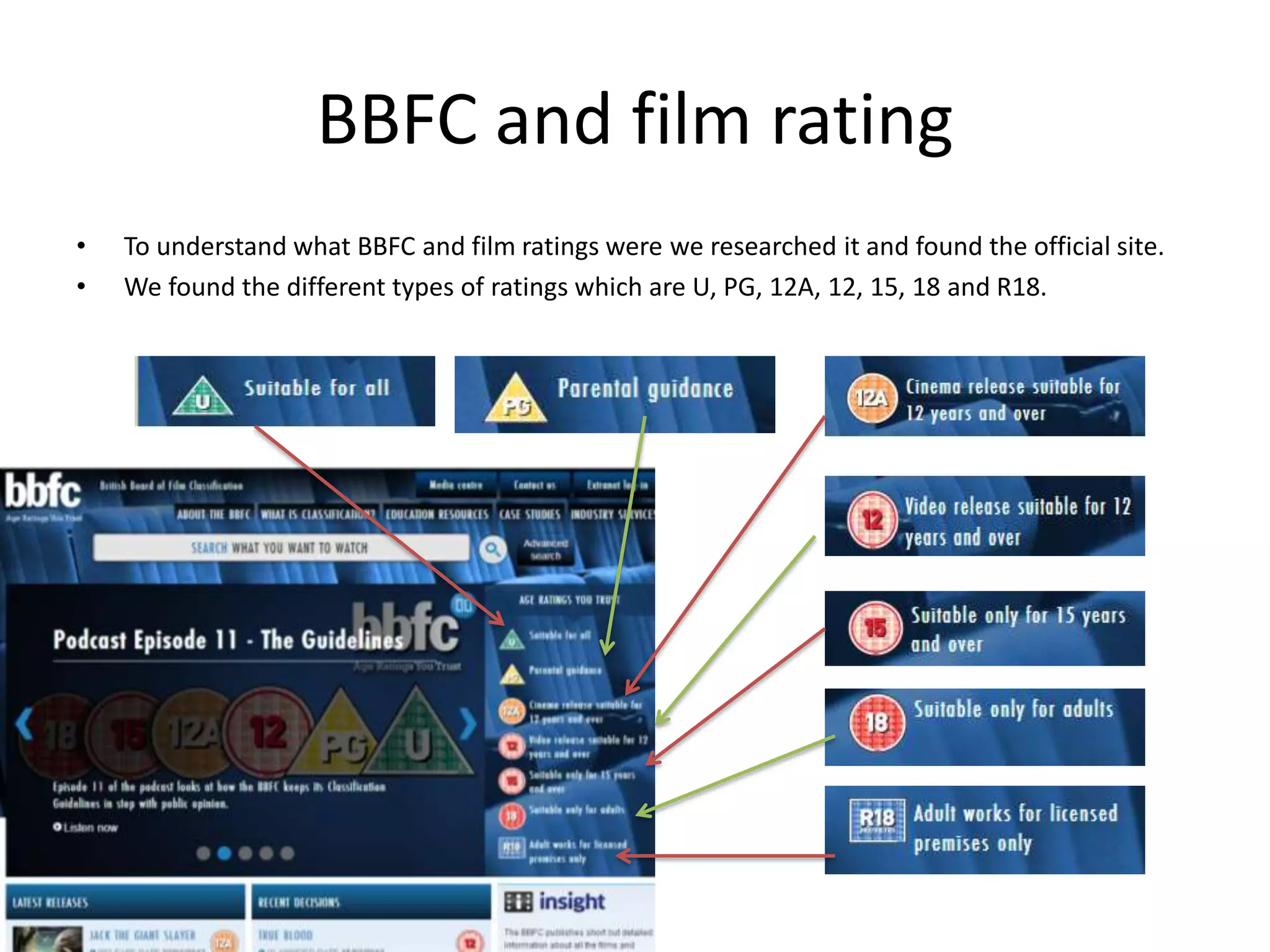BBFC and film rating
•   To understand what BBFC and film ratings were we researched it and found the official site.
•   We found the different types of ratings which are U, PG, 12A, 12, 15, 18 and R18.
 
