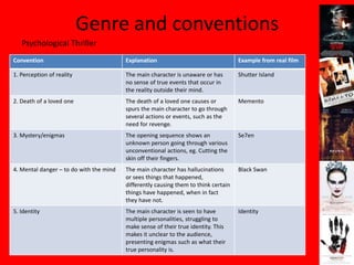 Genre and conventions
   Psychological Thriller
Convention                               Explanation                                 Example from real film

1. Perception of reality                 The main character is unaware or has        Shutter Island
                                         no sense of true events that occur in
                                         the reality outside their mind.
2. Death of a loved one                  The death of a loved one causes or          Memento
                                         spurs the main character to go through
                                         several actions or events, such as the
                                         need for revenge.
3. Mystery/enigmas                       The opening sequence shows an               Se7en
                                         unknown person going through various
                                         unconventional actions, eg. Cutting the
                                         skin off their fingers.
4. Mental danger – to do with the mind   The main character has hallucinations       Black Swan
                                         or sees things that happened,
                                         differently causing them to think certain
                                         things have happened, when in fact
                                         they have not.
5. Identity                              The main character is seen to have          Identity
                                         multiple personalities, struggling to
                                         make sense of their true identity. This
                                         makes it unclear to the audience,
                                         presenting enigmas such as what their
                                         true personality is.
 