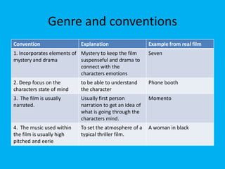 Genre and conventions
Convention                 Explanation                   Example from real film
1. Incorporates elements of Mystery to keep the film     Seven
mystery and drama           suspenseful and drama to
                            connect with the
                            characters emotions
2. Deep focus on the       to be able to understand      Phone booth
characters state of mind   the character
3. The film is usually     Usually first person          Momento
narrated.                  narration to get an idea of
                           what is going through the
                           characters mind.
4. The music used within   To set the atmosphere of a    A woman in black
the film is usually high   typical thriller film.
pitched and eerie
 