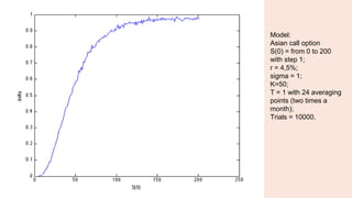 Model:
Asian call option
S(0) = from 0 to 200
with step 1;
r = 4,5%;
sigma = 1;
K=50;
T = 1 with 24 averaging
points (two times a
month);
Trials = 10000.
 