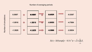 0.5697
-1.0916
-1.3929
-0.1540
-1.7215
-0.1277
-0.9524
-1.9553
-0.5648
Numberofsimulations Number of averaging periods
+
+
+
+
+
+
-0.5367
-4.7684
-2.0854
0.4157
-2.8131
-1.5206
0.5697
-1.0916
-1.3929
S(t) = S(0)exp([r -0.5s 2
)t + ts Zi
i=0
t
å
 