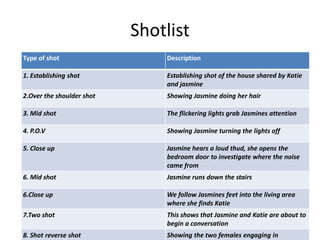 Shotlist
Type of shot

Description

1. Establishing shot

Establishing shot of the house shared by Katie
and jasmine

2.Over the shoulder shot

Showing Jasmine doing her hair

3. Mid shot

The flickering lights grab Jasmines attention

4. P.O.V

Showing Jasmine turning the lights off

5. Close up

Jasmine hears a loud thud, she opens the
bedroom door to investigate where the noise
came from

6. Mid shot

Jasmine runs down the stairs

6.Close up

We follow Jasmines feet into the living area
where she finds Katie

7.Two shot

This shows that Jasmine and Katie are about to
begin a conversation

8. Shot reverse shot

Showing the two females engaging in

 