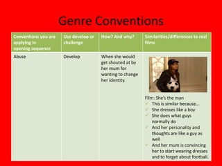 Genre Conventions
Conventions you are   Use develop or   How? And why?       Similarities/differences to real
applying in           challenge                            films
opening sequence
Abuse                 Develop          When she would
                                       get shouted at by
                                       her mum for
                                       wanting to change
                                       her identity.


                                                           Film: She’s the man
                                                            This is similar because…
                                                            She dresses like a boy
                                                            She does what guys
                                                               normally do
                                                            And her personality and
                                                               thoughts are like a guy as
                                                               well
                                                            And her mum is convincing
                                                               her to start wearing dresses
                                                               and to forget about football.
 