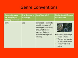 Genre Conventions
Conventions you    Use develop or How? And why?         Similarities/difference
are applying in    challenge                            s to real films
opening sequence
Crime              use           When Jodie commits
                                 suicide because of
                                 her depression as no
                                 one gets her and
                                 excepts that she
                                 wants to change her    Film: Man on a ledge
                                 identity                This is similar
                                                         The person wants
                                                           to commit suicide
                                                         This would be a
                                                           crime
 