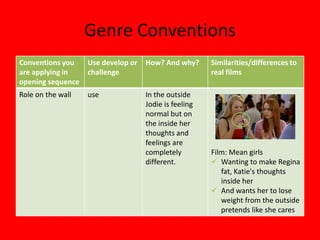 Genre Conventions
Conventions you    Use develop or   How? And why?      Similarities/differences to
are applying in    challenge                           real films
opening sequence
Role on the wall   use              In the outside
                                    Jodie is feeling
                                    normal but on
                                    the inside her
                                    thoughts and
                                    feelings are
                                    completely         Film: Mean girls
                                    different.          Wanting to make Regina
                                                          fat, Katie's thoughts
                                                          inside her
                                                        And wants her to lose
                                                          weight from the outside
                                                          pretends like she cares
 