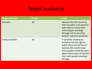 Target audience
Target audience    Detail       Why?
Sexuality          All          Because this film has to do
                                with sexuality, so its good for
                                both sexes to know what
                                other people would go
                                through and to see what
                                people’s opinions would be.
Profession/Role    All          It would be all because
                                everyone has the right to
                                watch these kind of films if
                                wanted, this would mean
                                more people would be aware
                                about these types of situation
                                that some people would go
                                through
 