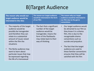 B)Target Audience
The reason why would our         The reason our target audience    The reason why our target
target audience would be         would be interested in the form   audience would be interested in
interested in the idea           of our film                       our film due to the genre
                                                                   conventions

•   The majority of the target   •   The fact that a significant   •   Our target audience would
    audience would be                number of the target              be attracted to our film as
    possibly be transgender          audience would be                 they know it is a drama
    and therefore they can           transgender, means the            film, this is due to the
    relate to a substantial          form of the flashbacks            recognisable drama
    amount of issues raised          may relate back to their          conventions such as
    within the film the              way of thinking                   suicide and prejudice.
    situations
                                                                   •   The fact that the target
•   The Niche audience may                                             audience are used to
    want to learn about                                                these familiar conventions
    particular issues that may                                         ensures that they will be
    be expressed regarding                                             satisfied with the film
    the life of a transsexual
 