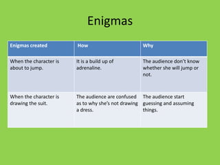 Enigmas
Enigmas created         How                        Why

When the character is   It is a build up of        The audience don’t know
about to jump.          adrenaline.                whether she will jump or
                                                   not.



When the character is   The audience are confused The audience start
drawing the suit.       as to why she’s not drawing guessing and assuming
                        a dress.                    things.
 