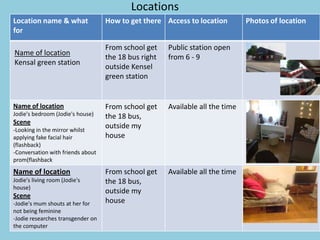 Locations
Location name & what               How to get there Access to location         Photos of location
for

                                   From school get    Public station open
Name of location
                                   the 18 bus right   from 6 - 9
Kensal green station
                                   outside Kensel
                                   green station


Name of location                   From school get    Available all the time
Jodie's bedroom (Jodie's house)    the 18 bus,
Scene
-Looking in the mirror whilst
                                   outside my
applying fake facial hair          house
(flashback)
-Conversation with friends about
prom(flashback
Name of location                   From school get    Available all the time
Jodie's living room (Jodie's       the 18 bus,
house)
                                   outside my
Scene
-Jodie's mum shouts at her for     house
not being feminine
-Jodie researches transgender on
the computer
 