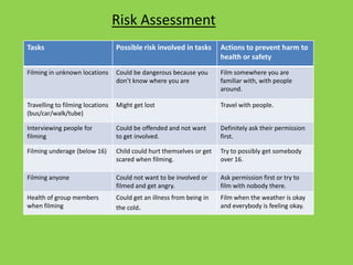 Risk Assessment
Tasks                             Possible risk involved in tasks      Actions to prevent harm to
                                                                       health or safety
Filming in unknown locations      Could be dangerous because you       Film somewhere you are
                                  don’t know where you are             familiar with, with people
                                                                       around.

Travelling to filming locations   Might get lost                       Travel with people.
(bus/car/walk/tube)

Interviewing people for           Could be offended and not want       Definitely ask their permission
filming                           to get involved.                     first.

Filming underage (below 16)       Child could hurt themselves or get   Try to possibly get somebody
                                  scared when filming.                 over 16.

Filming anyone                    Could not want to be involved or     Ask permission first or try to
                                  filmed and get angry.                film with nobody there.
Health of group members           Could get an illness from being in   Film when the weather is okay
when filming                      the cold.                            and everybody is feeling okay.
 