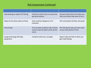 Risk Assessment Continued


Interviewing an expert for filming   Could not want to be on camera for       Ask permission first and make sure
                                     personal reasons.                        they are certain they want to be it.

Types of area (how safe are they)    Area could be dangerous if its           Film somewhere familiar and quiet.
                                     unknown.

Time of day                          If its too dark could be risky and the   Film during the day and start early
                                     camera wont be able to pick up the       so you have plenty of time.
                                     scene.

Using technology (filming)           Could be stolen by a stranger.           Keep it safe and hide it when you
equipment                                                                     get a bad feeling.
 