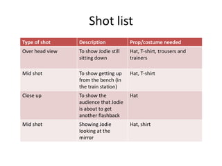 Shot list
Type of shot     Description           Prop/costume needed
Over head view   To show Jodie still   Hat, T-shirt, trousers and
                 sitting down          trainers

Mid shot         To show getting up    Hat, T-shirt
                 from the bench (in
                 the train station)
Close up         To show the           Hat
                 audience that Jodie
                 is about to get
                 another flashback
Mid shot         Showing Jodie         Hat, shirt
                 looking at the
                 mirror
 