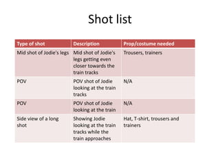 Shot list
Type of shot             Description            Prop/costume needed
Mid shot of Jodie's legs Mid shot of Jodie's    Trousers, trainers
                         legs getting even
                         closer towards the
                         train tracks
POV                      POV shot of Jodie      N/A
                         looking at the train
                         tracks
POV                      POV shot of Jodie      N/A
                         looking at the train
Side view of a long      Showing Jodie          Hat, T-shirt, trousers and
shot                     looking at the train   trainers
                         tracks while the
                         train approaches
 