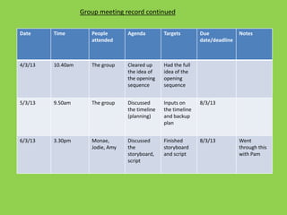Group meeting record continued

Date     Time         People       Agenda         Targets        Due             Notes
                      attended                                   date/deadline



4/3/13   10.40am      The group    Cleared up     Had the full
                                   the idea of    idea of the
                                   the opening    opening
                                   sequence       sequence


5/3/13   9.50am       The group    Discussed      Inputs on      8/3/13
                                   the timeline   the timeline
                                   (planning)     and backup
                                                  plan


6/3/13   3.30pm       Monae,       Discussed      Finished       8/3/13          Went
                      Jodie, Amy   the            storyboard                     through this
                                   storyboard,    and script                     with Pam
                                   script
 