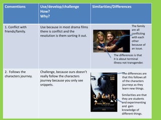 Conventions           Use/develop/challenge                Similarities/Differences
                      How?
                      Why?

1. Conflict with      Use because in most drama films                                 The family
                                                                                      are all
friends/family.       there is conflict and the
                                                                                      conflicting
                      resolution is them sorting it out.                              with each
                                                                                      other
                                                                                      because of
                                                                                      an issue.

                                                                        The differences is that
                                                                        it is about terminal
                                                                        illness not transgender.

2. Follows the        Challenge, because ours doesn’t                         The differences are
characters journey.   really follow the characters                            that this follows all
                      journey because you only see                            of the characters
                      snippets.                                               journeys as they
                                                                              learn new things.

                                                                              Similarities are that
                                                                              they are students
                                                                              and experimenting
                                                                              and gain
                                                                              knowledge of
                                                                              different things.
 