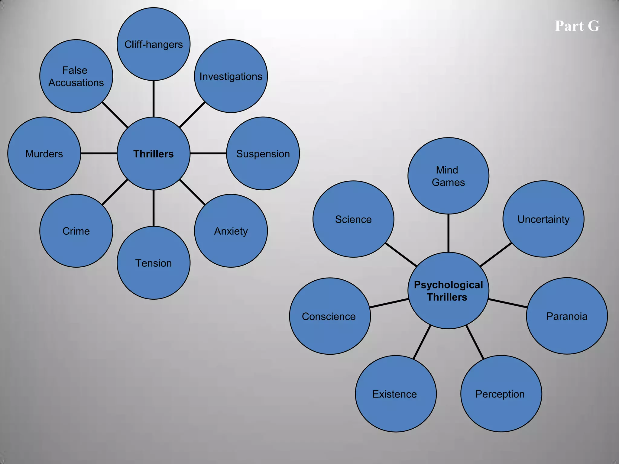 Part G
                  Cliff-hangers

      False
                                  Investigations
    Accusations




Murders            Thrillers              Suspension
                                                                                    Mind
                                                                                   Games


                                                             Science                               Uncertainty
      Crime                          Anxiety


                    Tension

                                                                               Psychological
                                                                                 Thrillers
                                                       Conscience                                        Paranoia




                                                                       Existence           Perception
 