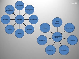 Part G
                  Cliff-hangers

      False
                                  Investigations
    Accusations




Murders            Thrillers              Suspension
                                                                                    Mind
                                                                                   Games


                                                             Science                               Uncertainty
      Crime                          Anxiety


                    Tension

                                                                               Psychological
                                                                                 Thrillers
                                                       Conscience                                        Paranoia




                                                                       Existence           Perception
 