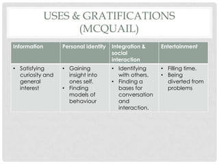 USES & GRATIFICATIONS
(MCQUAIL)
Information

Personal identity

Integration &
social
interaction

Entertainment

• Satisfying
curiosity and
general
interest

• Gaining
insight into
ones self.
• Finding
models of
behaviour

• Identifying
with others.
• Finding a
bases for
conversation
and
interaction.

• Filling time.
• Being
diverted from
problems

 