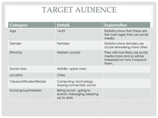 TARGET AUDIENCE
Category

Details

Explanation

Age

14-25

Statistics show that these are
the main ages that use social
media.

Gender

Females

Statistics show females use
social networking more often.

Ethnicity

Western society

They will most likely use social
media more and so will be
interested on how it impacts
them.

Social class

Middle- upper class

Location

Cities

Values/attitudes/lifestyle

Computing, technology,
staying connected, social

Social group/hobbies

Being social – going to
events, messaging, keeping
up to date

 