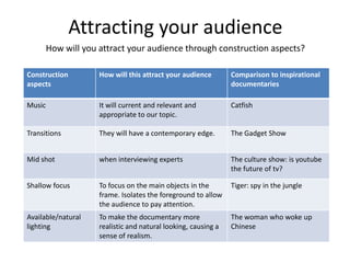 Attracting your audience
How will you attract your audience through construction aspects?
Construction
aspects

How will this attract your audience

Comparison to inspirational
documentaries

Music

It will current and relevant and
appropriate to our topic.

Catfish

Transitions

They will have a contemporary edge.

The Gadget Show

Mid shot

when interviewing experts

The culture show: is youtube
the future of tv?

Shallow focus

To focus on the main objects in the
frame. Isolates the foreground to allow
the audience to pay attention.

Tiger: spy in the jungle

Available/natural
lighting

To make the documentary more
realistic and natural looking, causing a
sense of realism.

The woman who woke up
Chinese

 