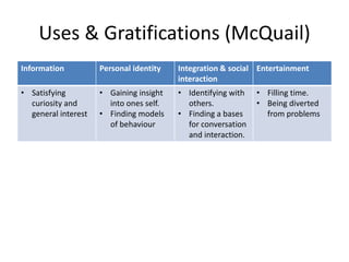 Uses & Gratifications (McQuail)
Information

Personal identity

Integration & social Entertainment
interaction

• Satisfying
curiosity and
general interest

• Gaining insight
into ones self.
• Finding models
of behaviour

• Identifying with
others.
• Finding a bases
for conversation
and interaction.

• Filling time.
• Being diverted
from problems

 