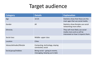 Target audience
Category

Details

Explanation

Age

14-25

Statistics show that these are the
main ages that use social media.

Gender

All

Statistics show females use social
networking more often.

Ethnicity

They will most likely use social
media more and so will be
interested on how it impacts them.

Social class

Middle- upper class

Location

Cities

Values/attitudes/lifestyle

Computing, technology, staying
connected, social

Social group/hobbies

Being social – going to events,
messaging, keeping up to date

 