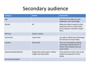 Secondary audience
Category

Details

Age

Explanation
Those who are older are now
adapting to new technology

Gender

All

Ethnicity

Eastern society

Social class

Lower class

Less able to afford new technology
but still part of social media

Location

Rural areas

They are stereotyped as being
community centred which is a
reason why someone may use
social media

Values/attitudes/lifestyle

People who want to gain a better
insight into themselves.

They will want to learn how social
media has impacted on their
idetity

Social group/hobbies

Males less likely to watch as they
spend less time on social media
and so believe it wouldn’t impact
them.

 