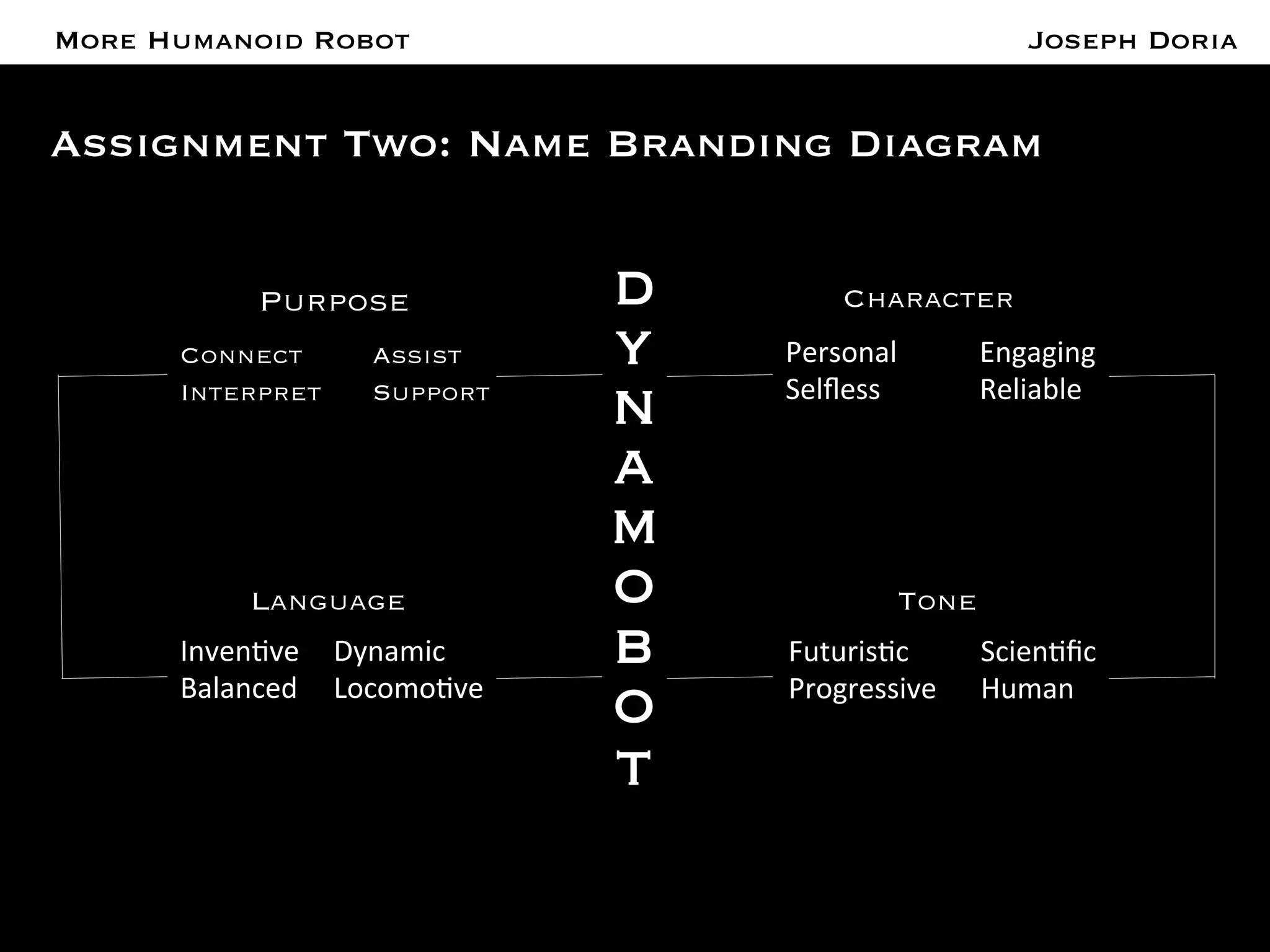Assignment Two: Name Branding Diagram 
d 
y 
n 
a 
m 
o 
b 
o 
t 
Purpose 
Connect 
Interpret 
Assist 
Support 
Language 
InvenBve 
Balanced 
Dynamic 
LocomoBve 
Character 
Personal 
Selfless 
Engaging 
Reliable 
Tone 
FuturisBc 
Progressive 
ScienBfic 
Human 
A More Humanoid Robot 
Joseph Doria 
