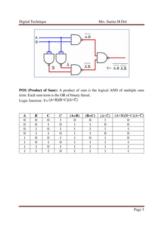 Digital Technique Mrs. Sunita M Dol
Page 3
POS (Product of Sum): A product of sum is the logical AND of multiple sum
term. Each sum term is the OR of binary literal.
Logic function: Y=
A B C (A+B) (B+C)
0 0 0 1 0 0 1 0
0 0 1 0 1 1 0 0
0 1 0 1 1 1 1 1
0 1 1 0 1 1 0 0
1 0 0 1 1 0 1 0
1 0 1 0 1 1 1 1
1 1 0 1 1 1 1 1
1 1 1 0 1 1 1 1
 