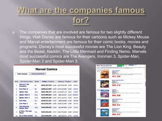 

The companies that are involved are famous for two slightly different
things. Walt Disney are famous for their cartoons such as Mickey Mouse
and Marvel entertainment are famous for their comic books, movies and
programs. Disney’s most successful movies are The Lion King, Beauty
and the Beast, Aladdin, The Little Mermaid and Finding Nemo. Marvels
most successful comics are The Avengers, Ironman 3, Spider-Man,
Spider-Man 2 and Spider-Man 3.

 